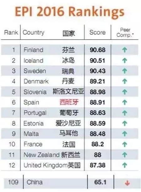 據(jù)調(diào)查：西班牙能讓人“延壽”，不信？你移民去試試！