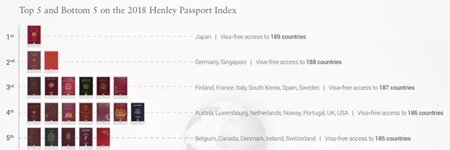 2018全球護(hù)照指數(shù)排名再更新，塞浦路斯護(hù)照含金量賽高！