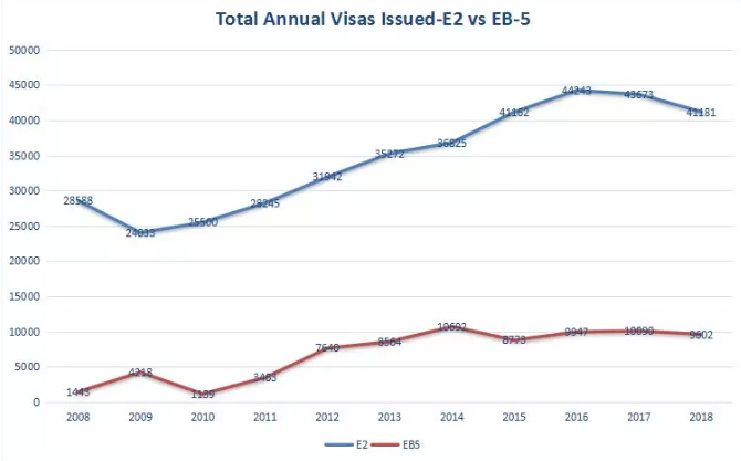 數(shù)據(jù)比較 移民美國