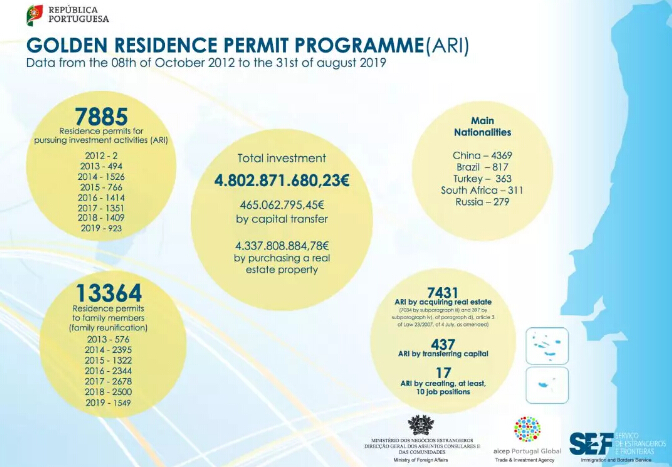 葡萄牙數(shù)據(jù) 移民葡萄牙