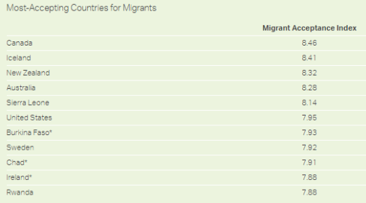 傳統(tǒng)移民大國友好度，加拿大吊打英美！
