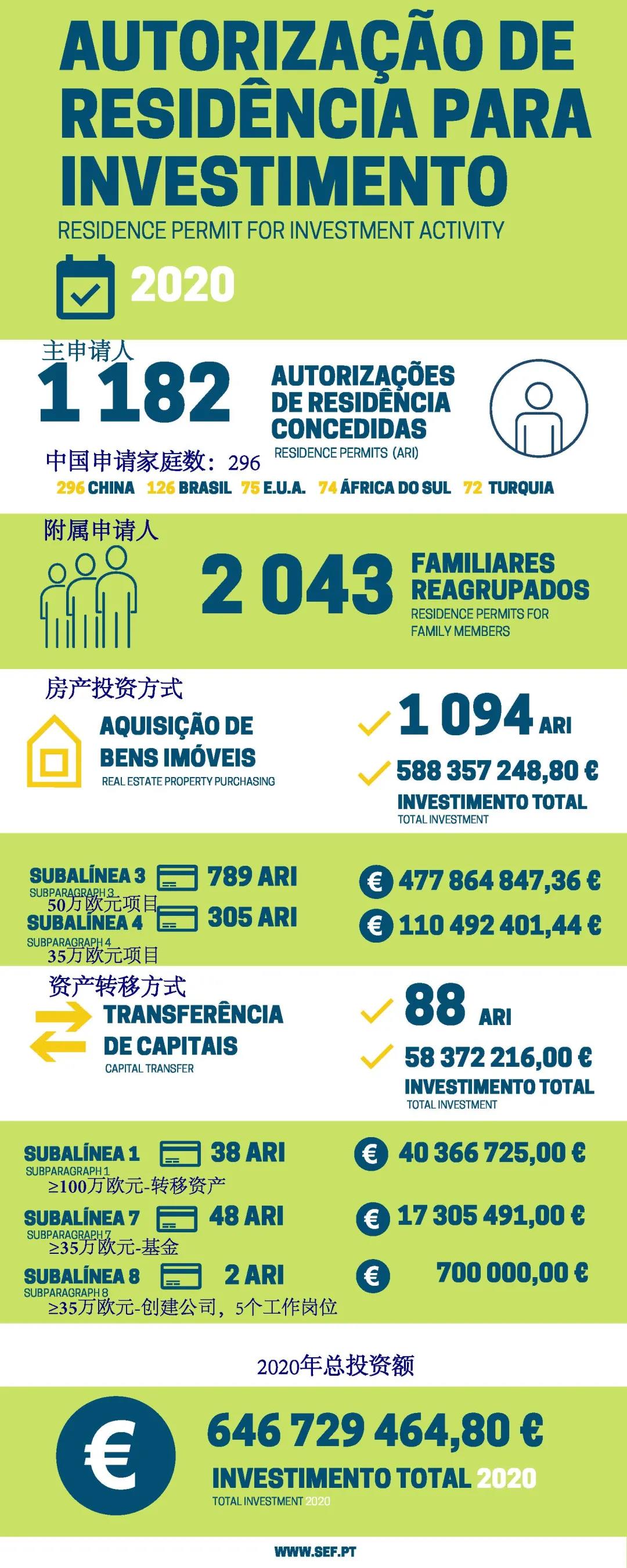 移民葡萄牙數(shù)據(jù) 移民葡萄牙