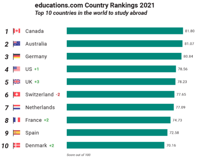 留學(xué)移民國 移民